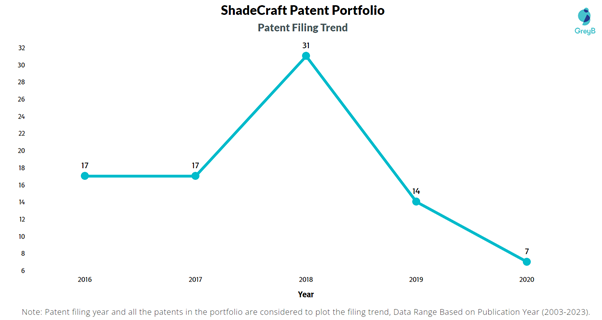 ShadeCraft Patent Filing Trend
