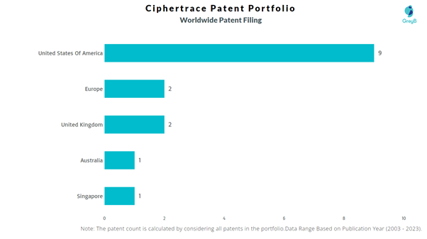 Ciphertrace Worldwide Patent Filing