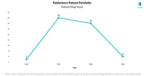 Patientory Patent Filing Trend