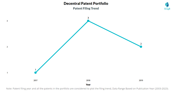 Decentral Patent Filing Trend