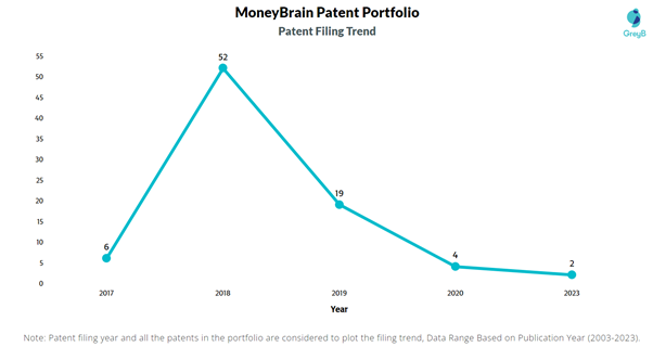 MoneyBrain Patent Filing Trend
