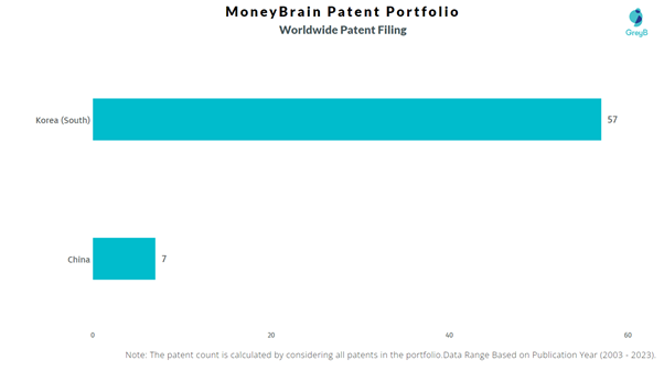 MoneyBrain Worldwide Patent Filing