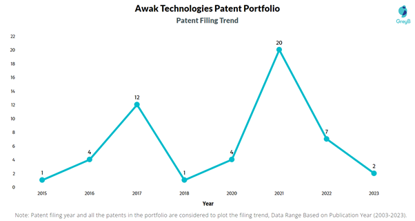 Awak Technologies Patent Filing Trend