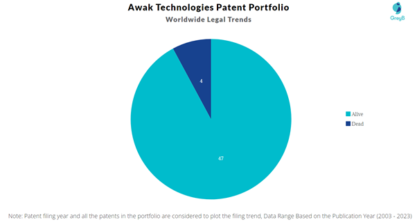Awak Technologies Patent Portfolio