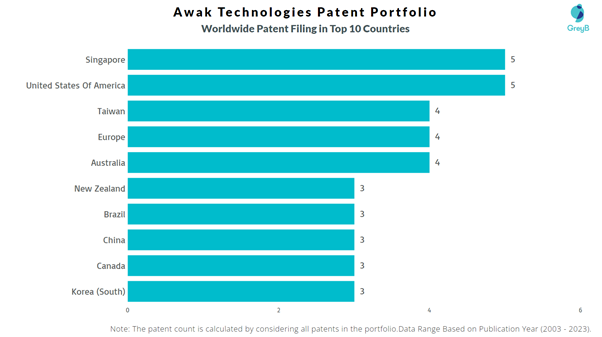 Awak Technologies Worldwide Patent Filing