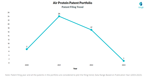 Air Protein Patent Filing Trend