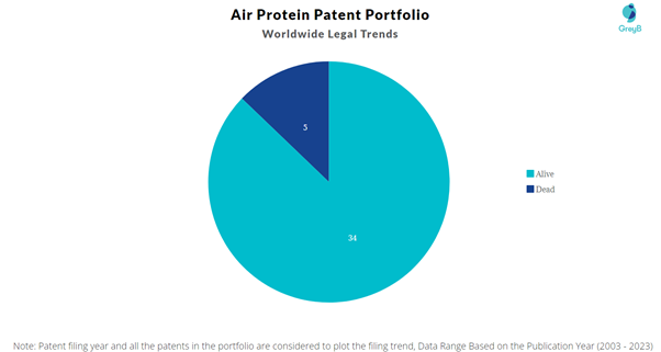 Air Protein Patent Portfolio