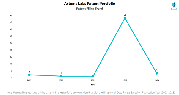 Artema Labs Patent Filing Trend