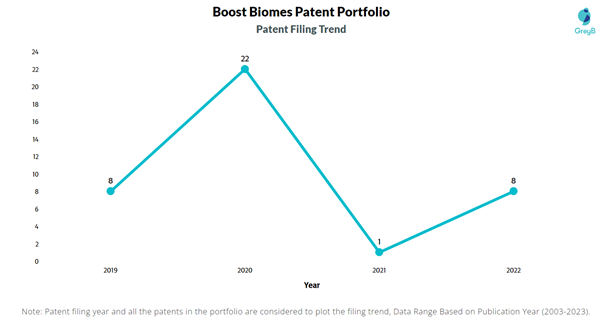 Boost Biomes Patent Filing Trend