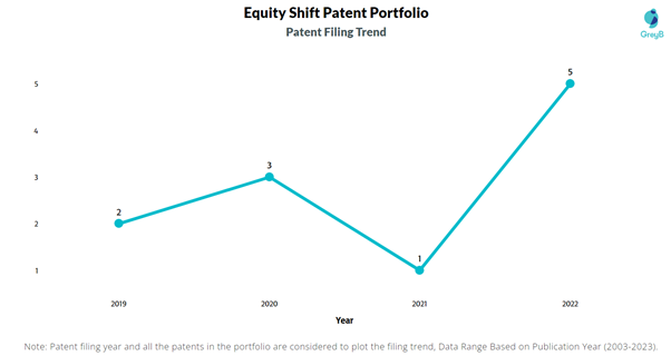 Equity Shift Patent Filing Trend