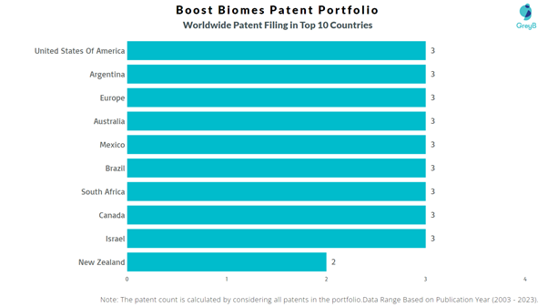 Boost Biomes Worldwide Patent Filing