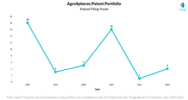 AgroSpheres Patent Filing Trend
