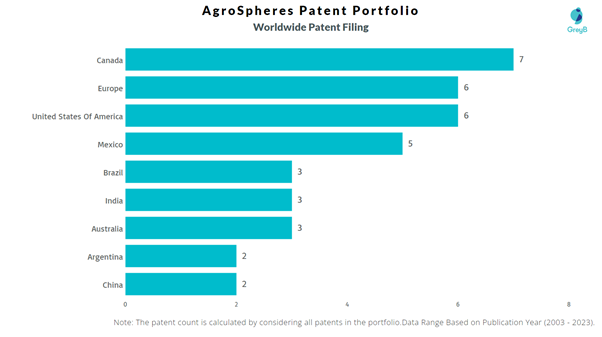 AgroSpheres Worldwide Patent Filing