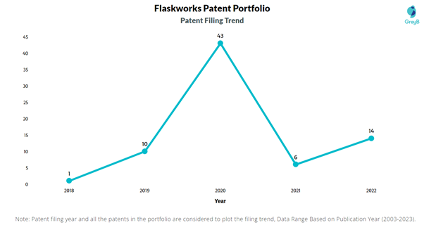 Flaskworks Patent Filing Trend