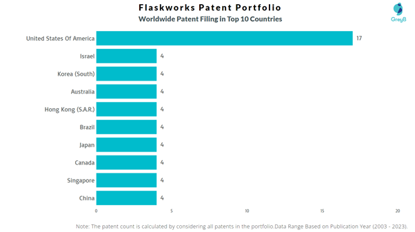 Flaskworks Worldwide Patent Filing