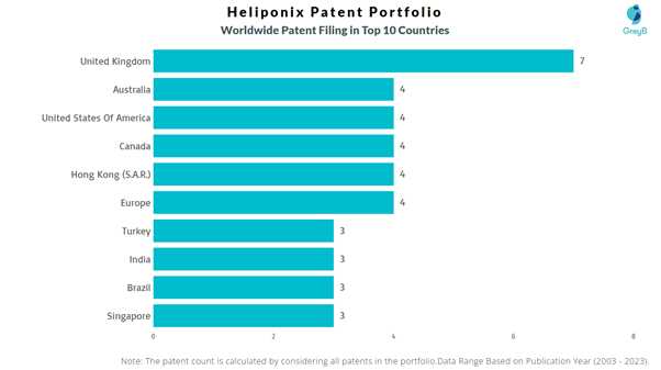 Heliponix Worldwide Patent Filing