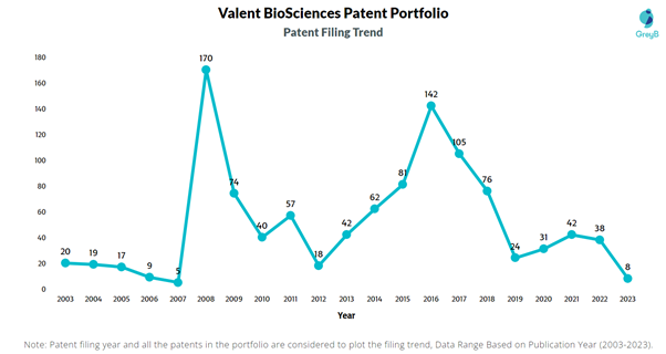 Valent BioSciences Patent Filing Trend