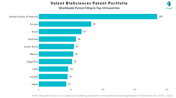 Valent BioSciences Worldwide Patent Filing