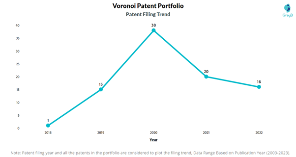 Voronoi Patent Filing Trend