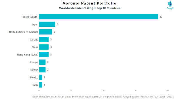 Voronoi Worldwide Patent Filing