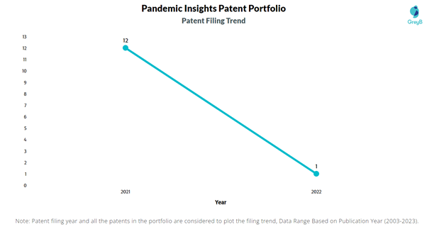 Pandemic Insights Patent Filing Trend