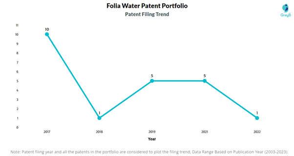 Folia Water Patent Filing Trend