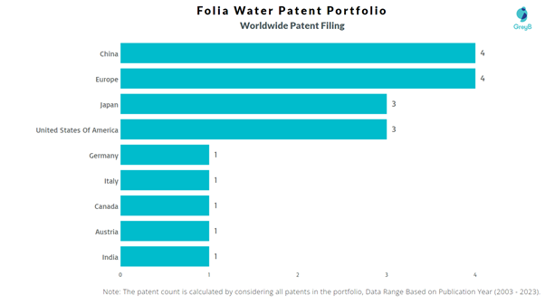 Folia Water Worldwide Patent Filing