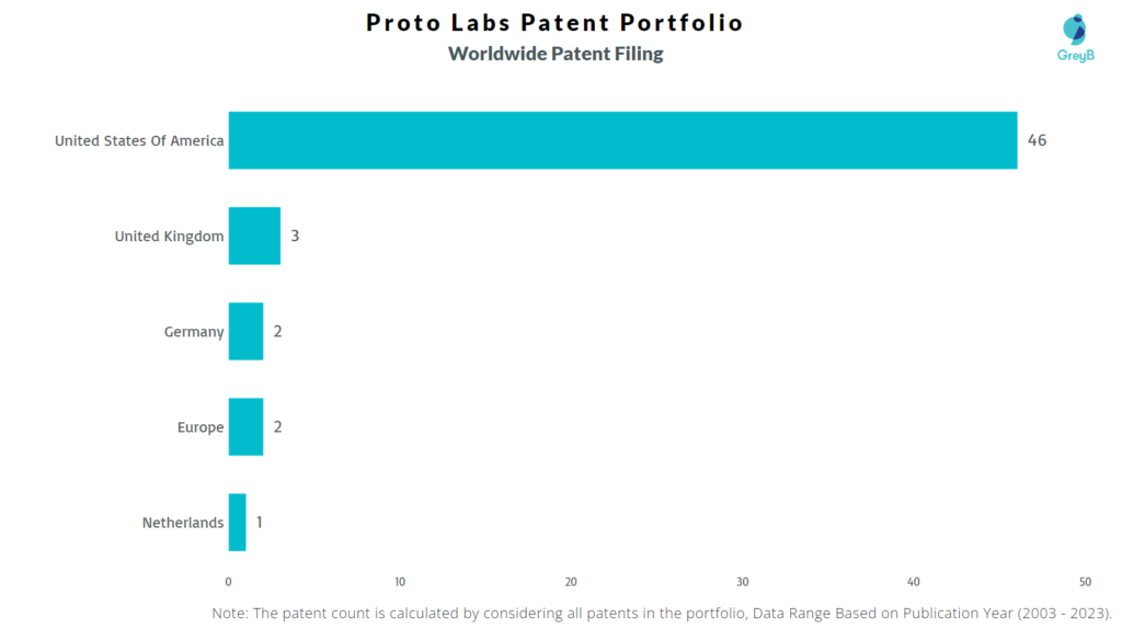 Proto Labs Worldwide Patent Filing