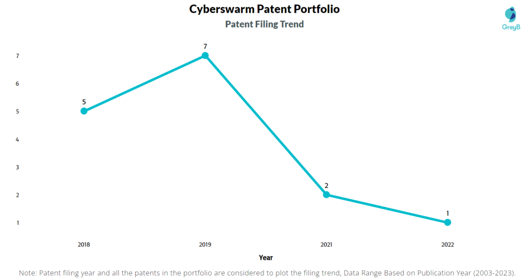 Cyberswarm Patent Filing Trend
