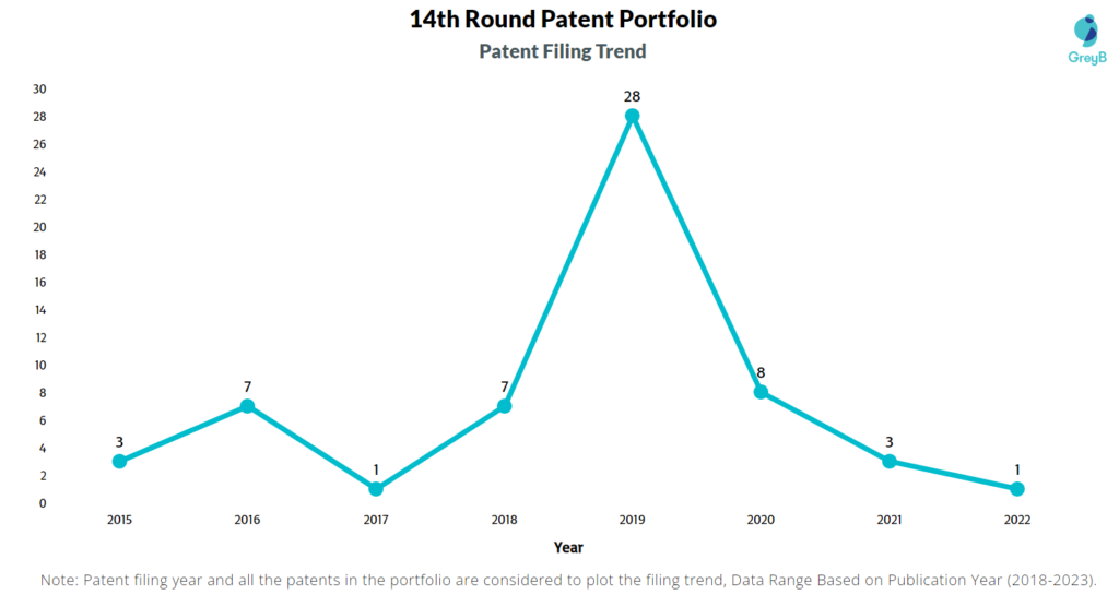 14th Round Patent Filing Trend