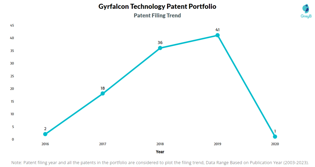 Gyrfalcon Technology Patent Filing Trend
