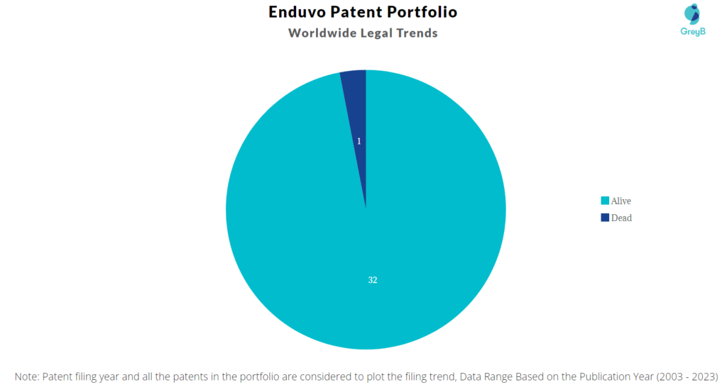 Enduvo Patent Portfolio