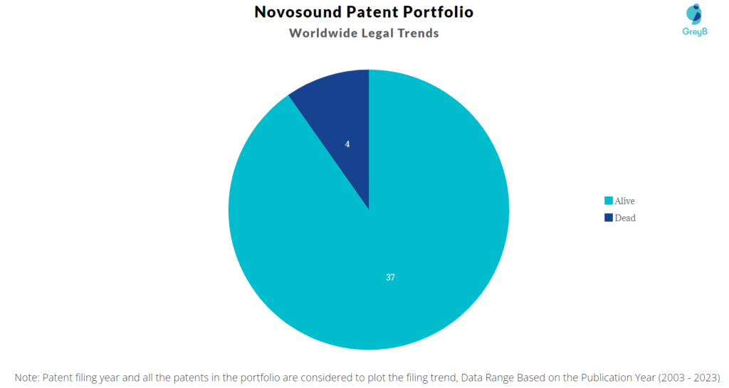 Novosound Patent Portfolio