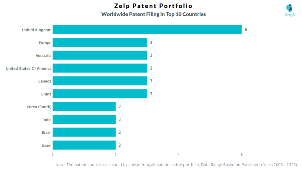 Zelp Worldwide Patent Filing