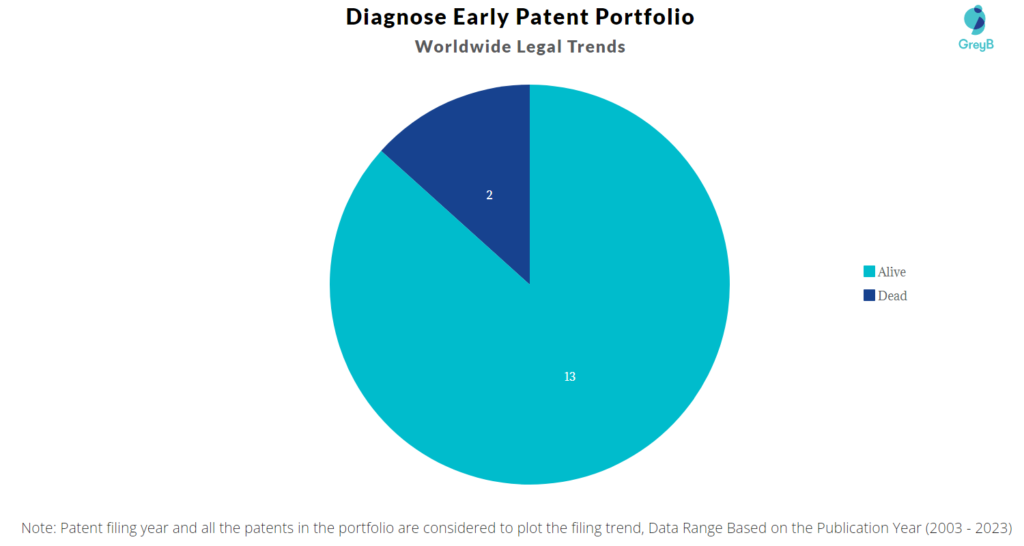 Diagnose Early Patent Portfolio