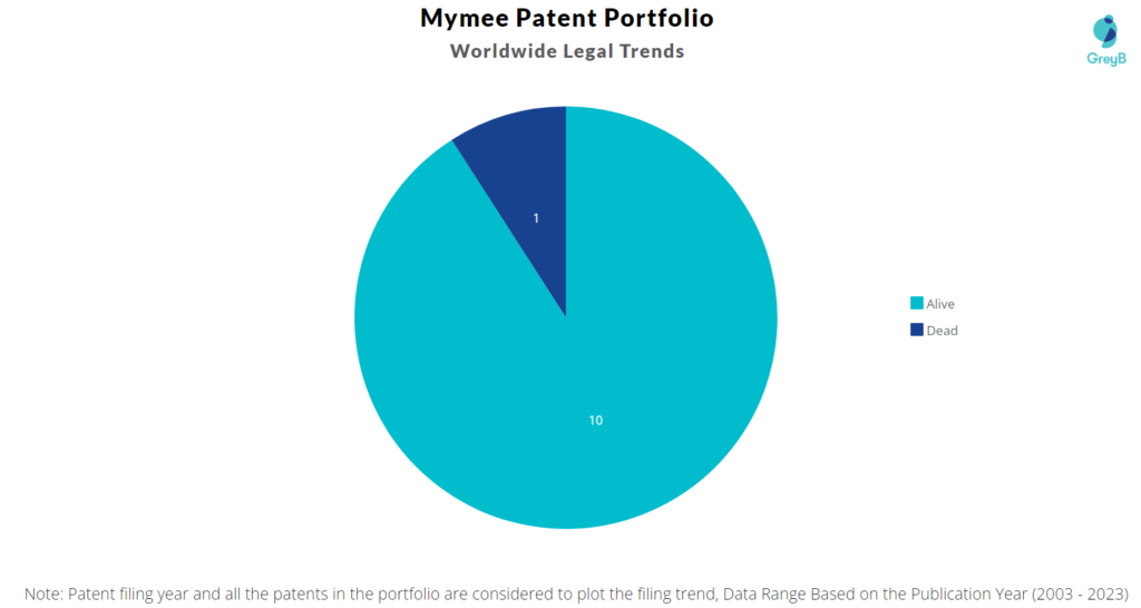 Mymee Patent Portfolio