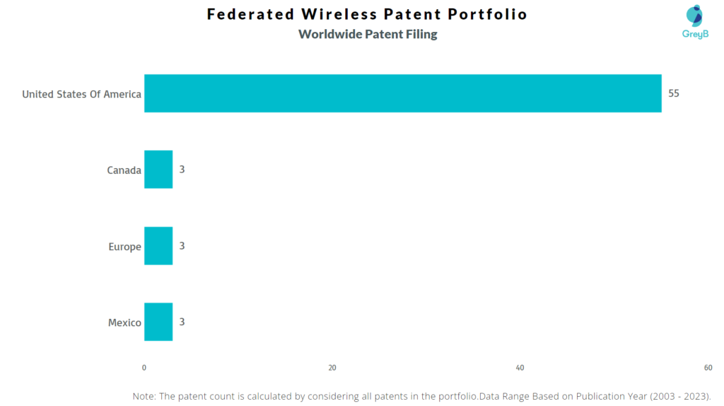 Federated Wireless Worldwide Patent Filing