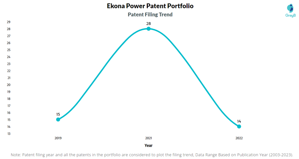 Ekona Power Patent Filing Trend