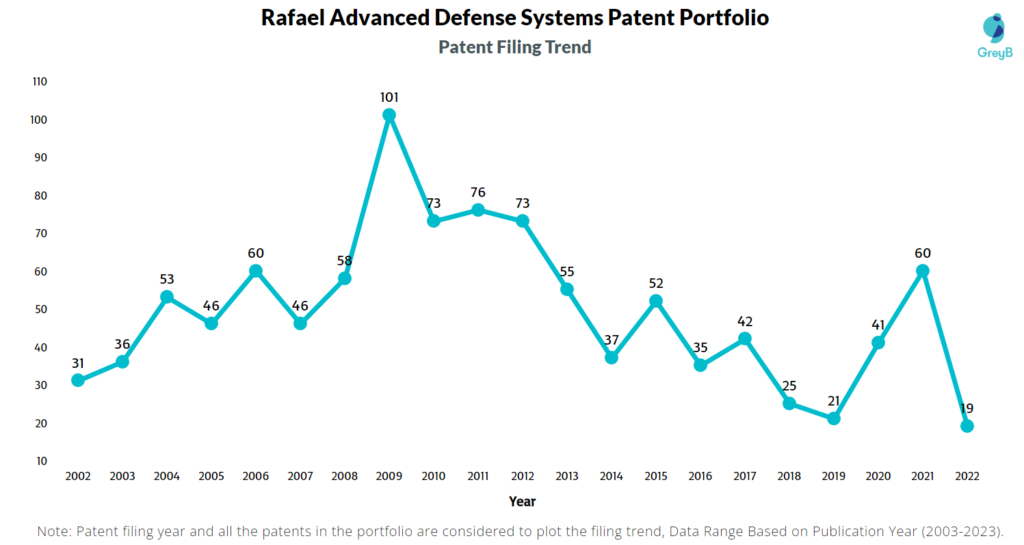 Rafael Advanced Defense Systems Patent Filing Trend