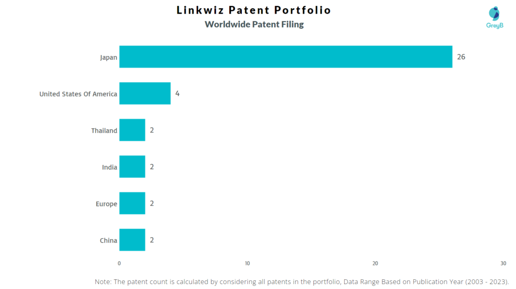 Linkwiz Worldwide Patent Filing