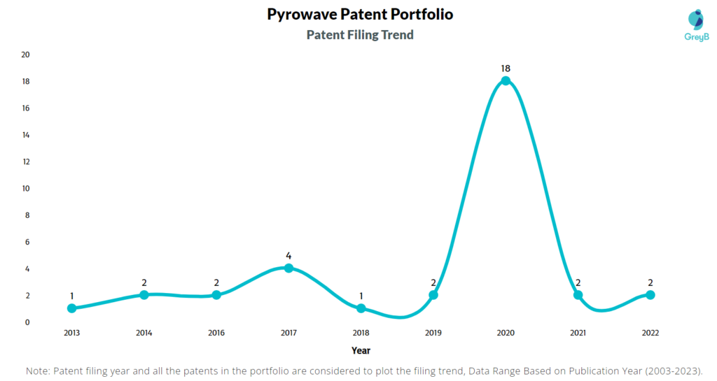 Pyrowave Patent Filing Trend