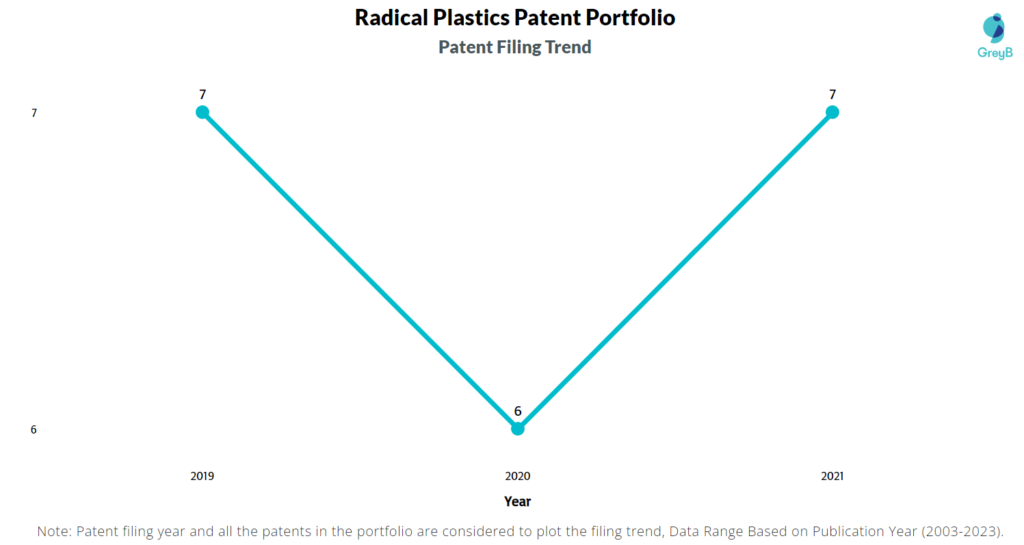 Radical Plastics Patent Filing Trend
