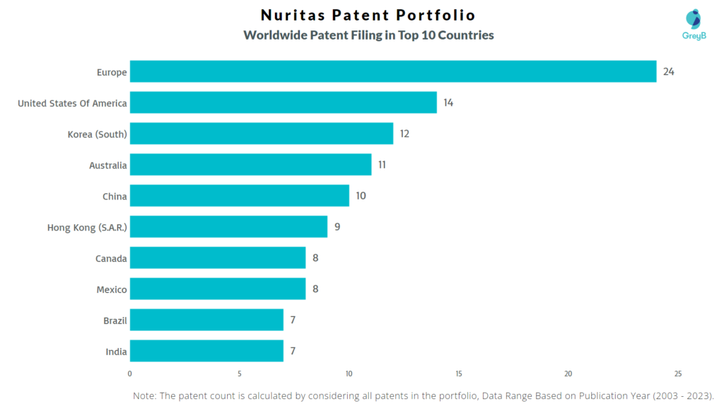 Nuritas Worldwide Patent Filing