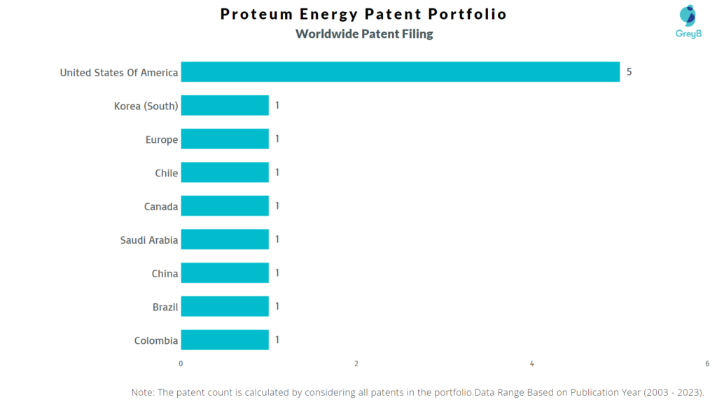 Proteum Energy Worldwide Patent Filing