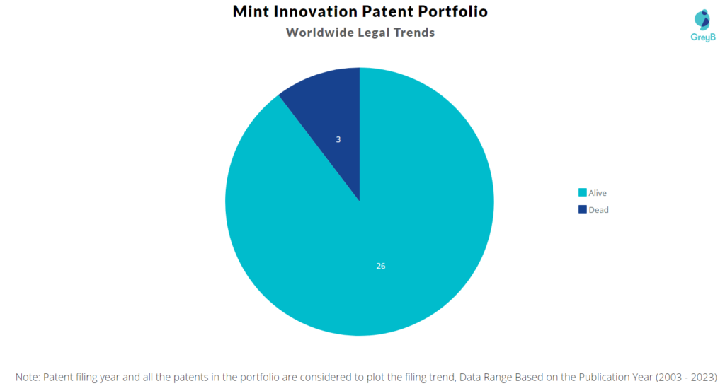 Mint Innovation Patent Portfolio