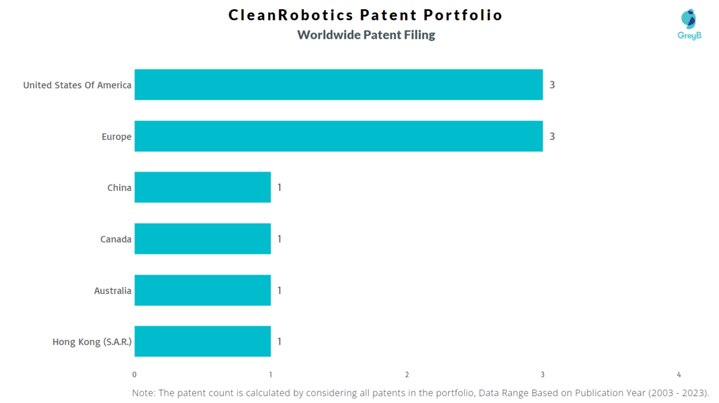CleanRobotics Worldwide Patent Filing