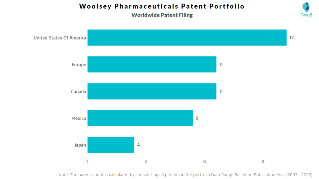 Woolsey Pharmaceuticals Worldwide Patent Filing
