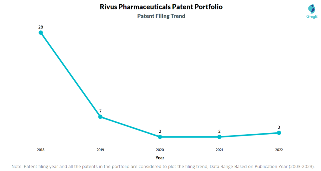 Rivus Pharmaceuticals Patent Filing Trend