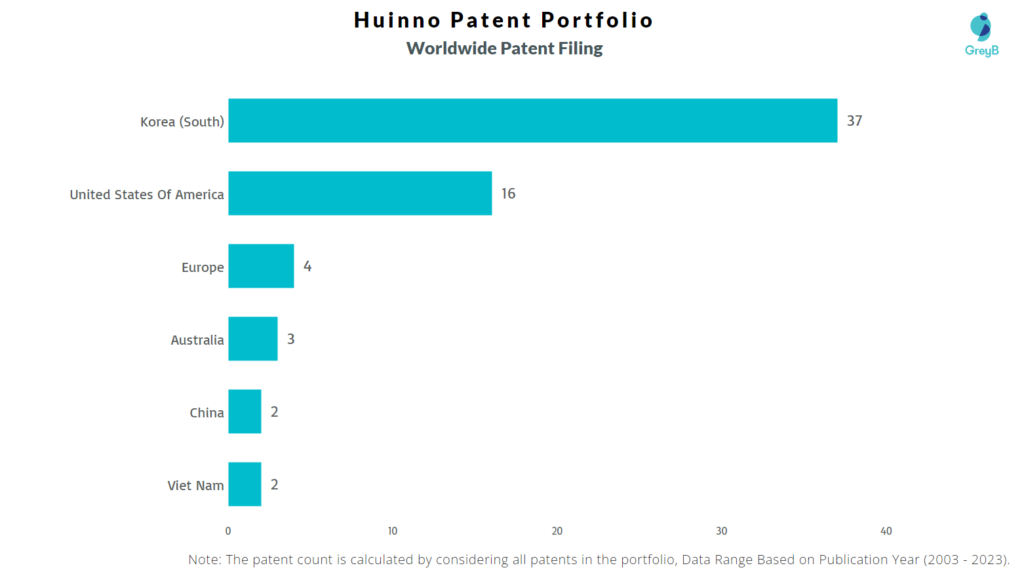 Huinno Worldwide Patent Filing