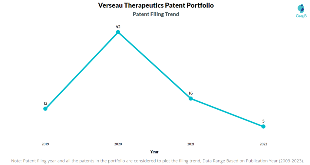 Verseau Therapeutics Patent Filing Trend